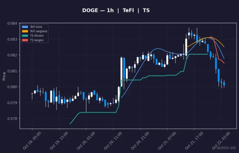 Dogecoin (DOGE) 1h