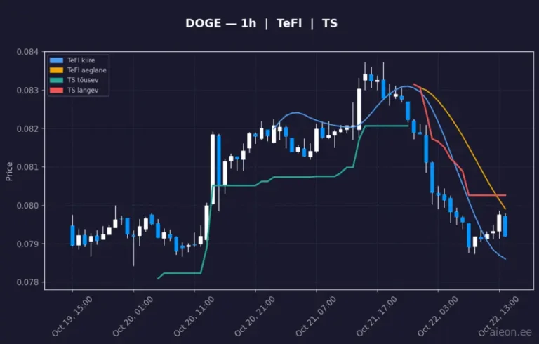 Dogecoin (DOGE) 1h