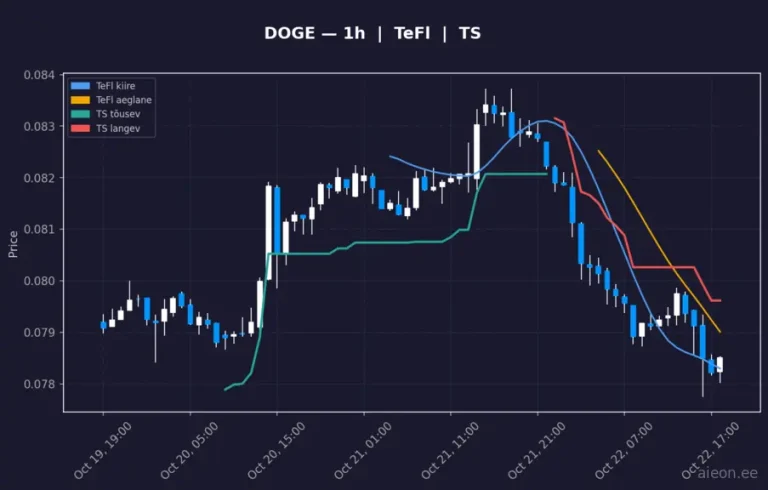 Dogecoin (DOGE) 1h
