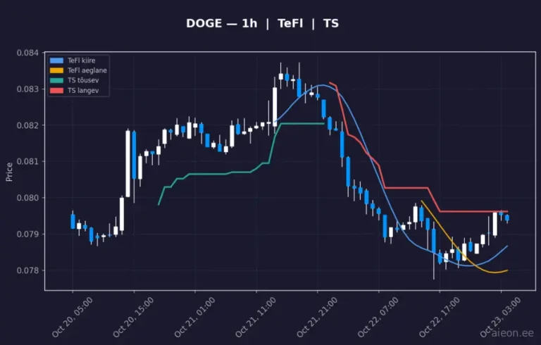 Dogecoin (DOGE) 1h