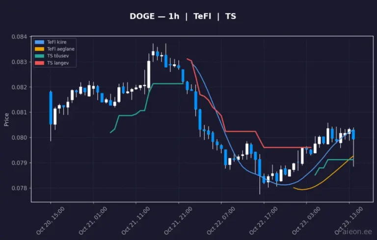 Dogecoin (DOGE) 1h