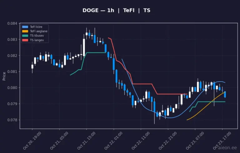 Dogecoin (DOGE) 1h