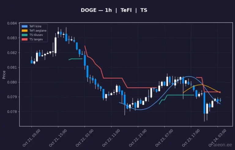 Dogecoin (DOGE) 1h