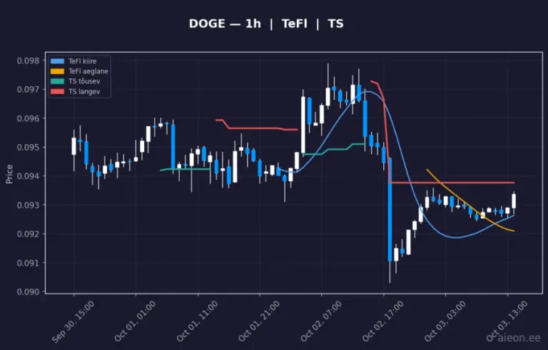 Dogecoin (DOGE) 1h