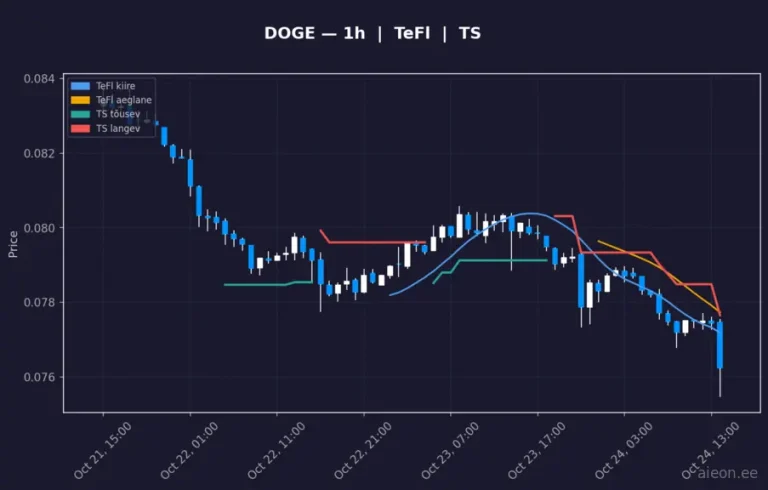 Dogecoin (DOGE) 1h