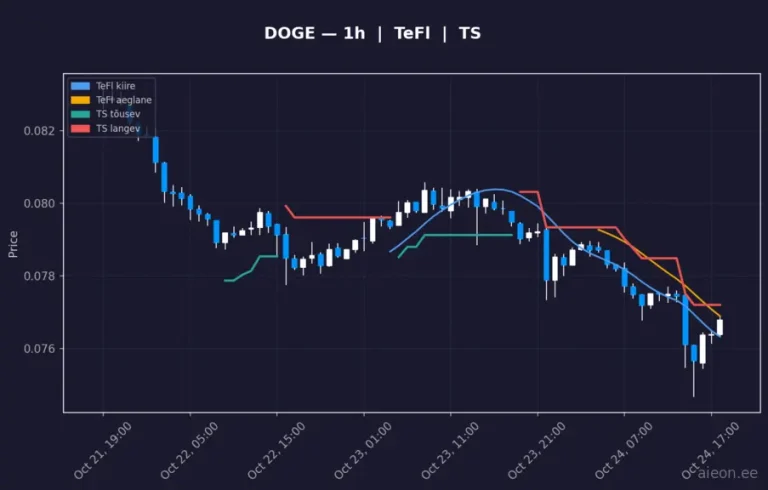 Dogecoin (DOGE) 1h