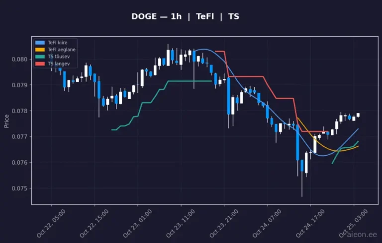 Dogecoin (DOGE) 1h