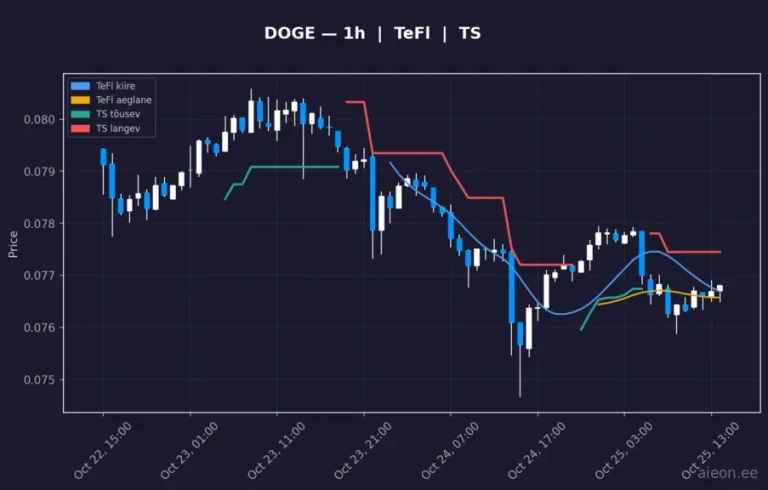Dogecoin (DOGE) 1h