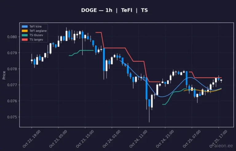 Dogecoin (DOGE) 1h