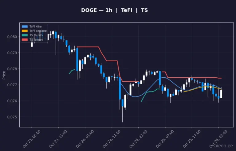 Dogecoin (DOGE) 1h