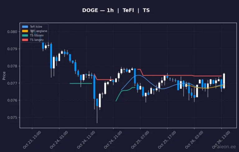 Dogecoin (DOGE) 1h
