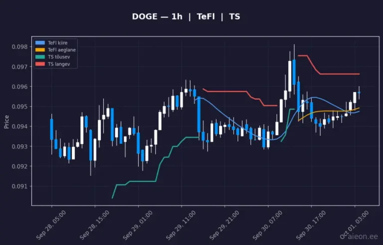 Dogecoin (DOGE) 1h