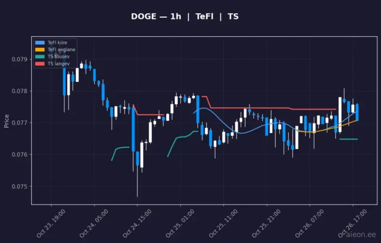 Dogecoin (DOGE) 1h