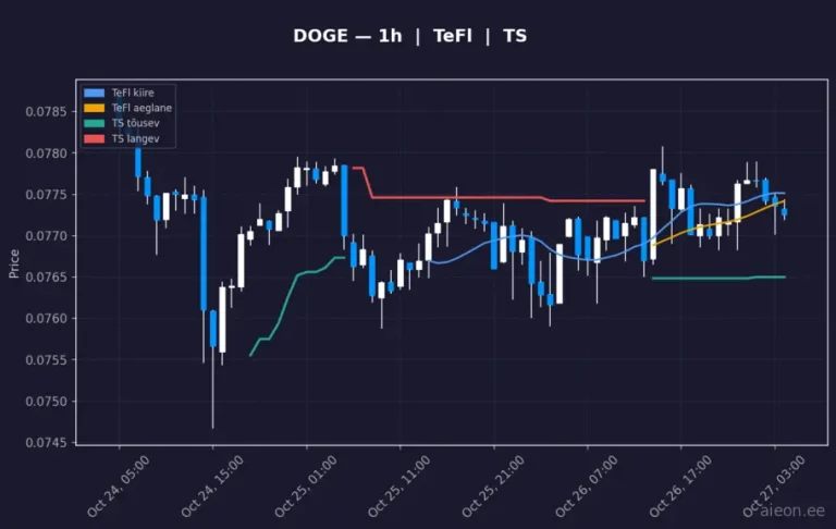 Dogecoin (DOGE) 1h