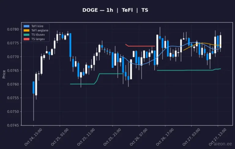 Dogecoin (DOGE) 1h
