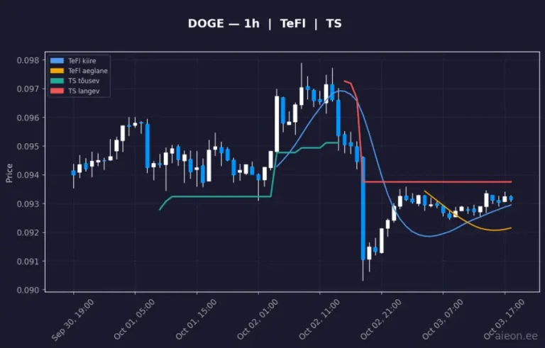 Dogecoin (DOGE) 1h