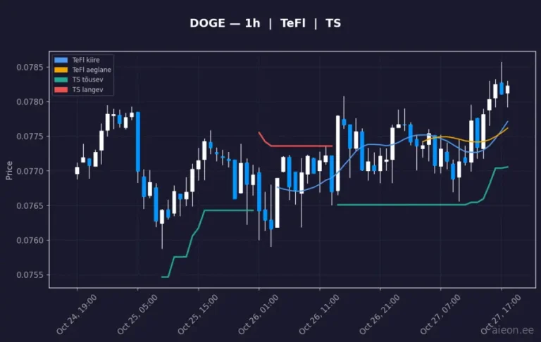 Dogecoin (DOGE) 1h