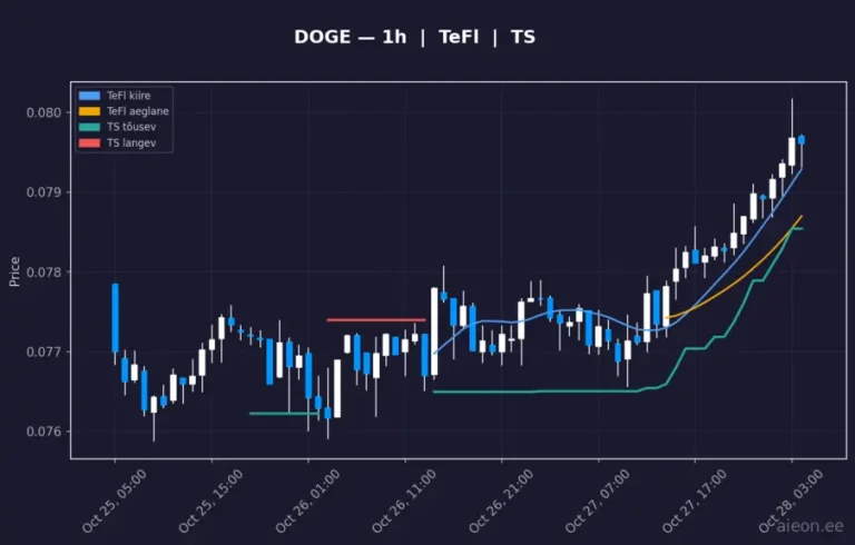 Dogecoin (DOGE) 1h