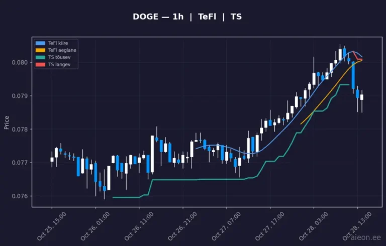 Dogecoin (DOGE) 1h