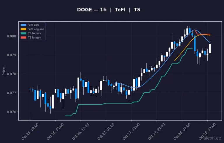 Dogecoin (DOGE) 1h