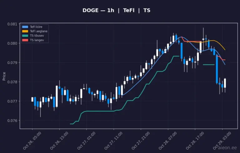 Dogecoin (DOGE) 1h