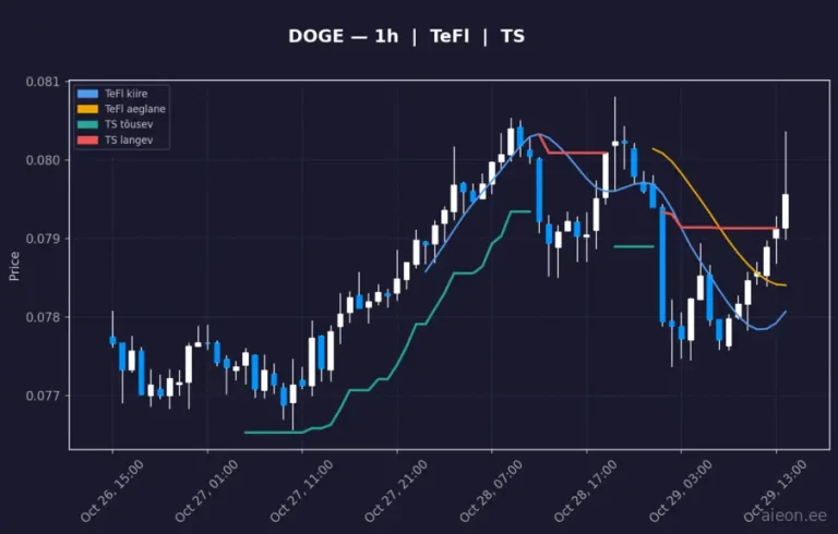 Dogecoin (DOGE) 1h