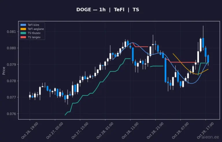Dogecoin (DOGE) 1h