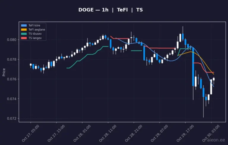 Dogecoin (DOGE) 1h