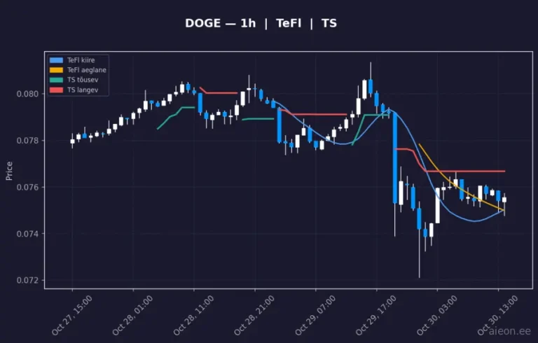 Dogecoin (DOGE) 1h