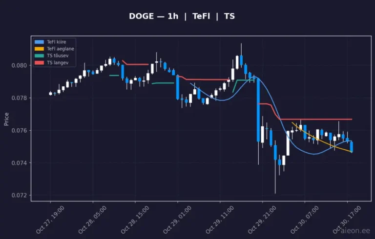 Dogecoin (DOGE) 1h