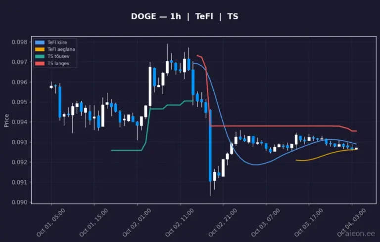 Dogecoin (DOGE) 1h