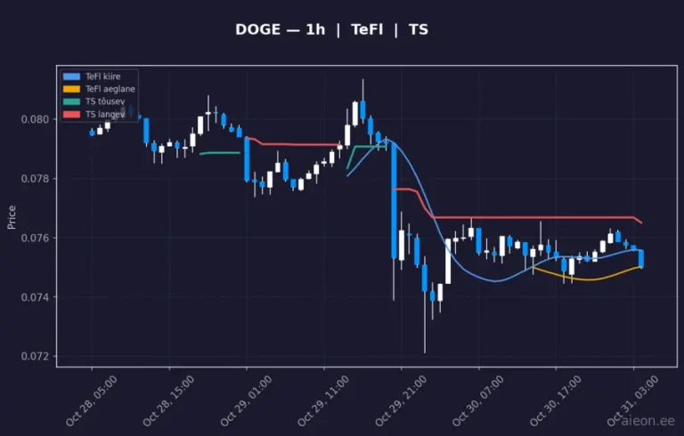 Dogecoin (DOGE) 1h