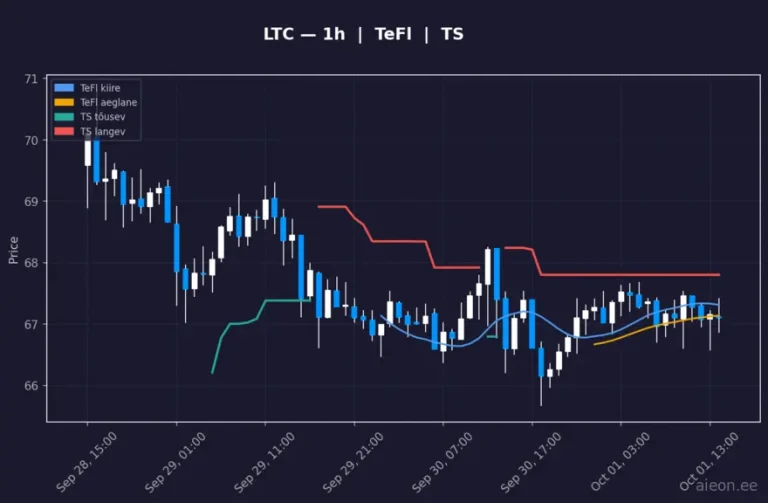 Litecoin (LTC) 1h