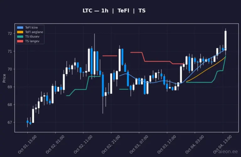 Litecoin (LTC) 1h