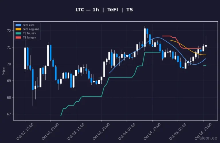 Litecoin (LTC) 1h