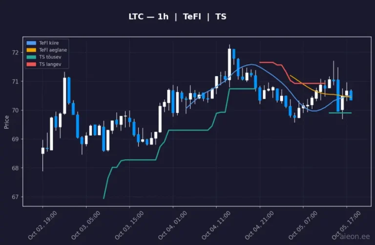 Litecoin (LTC) 1h