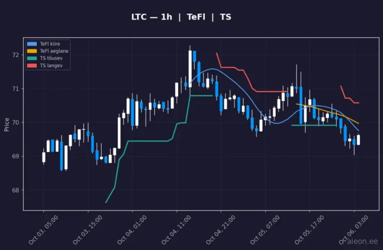 Litecoin (LTC) 1h