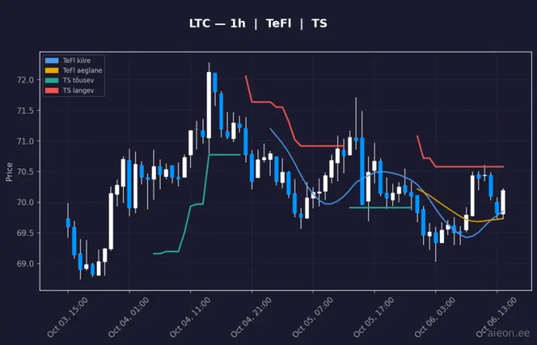 Litecoin (LTC) 1h
