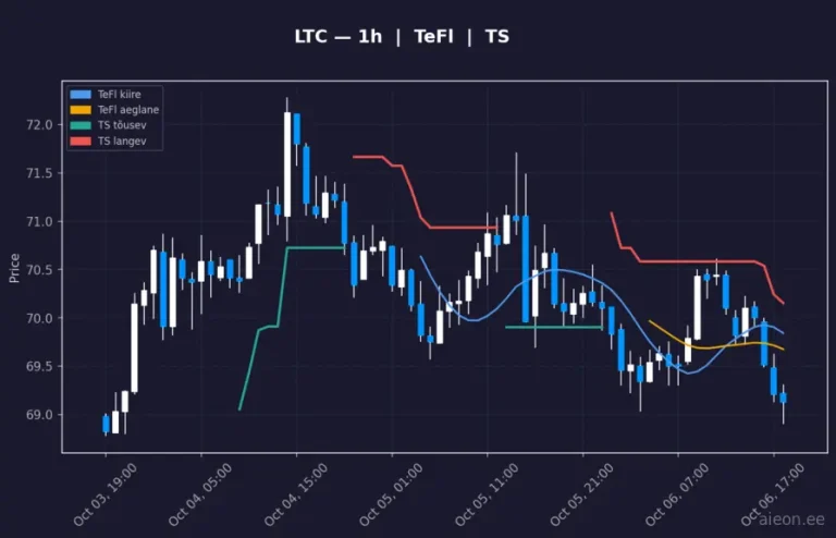 Litecoin (LTC) 1h