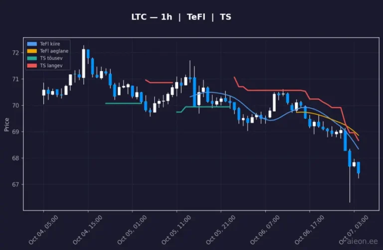 Litecoin (LTC) 1h