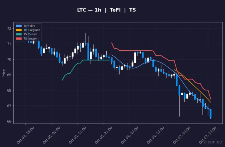 Litecoin (LTC) 1h
