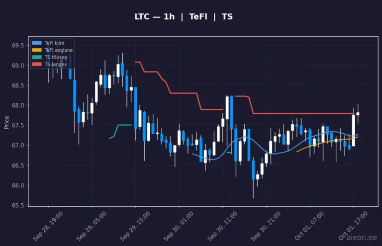Litecoin (LTC) 1h