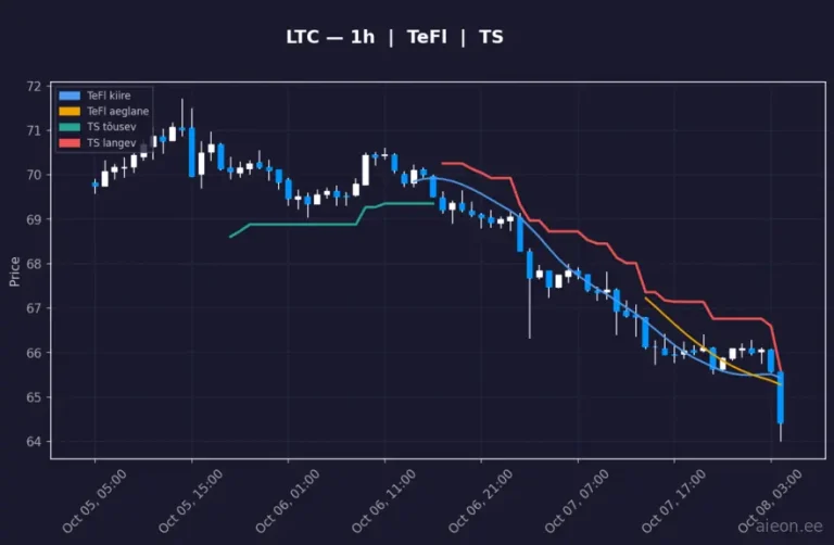 Litecoin (LTC) 1h