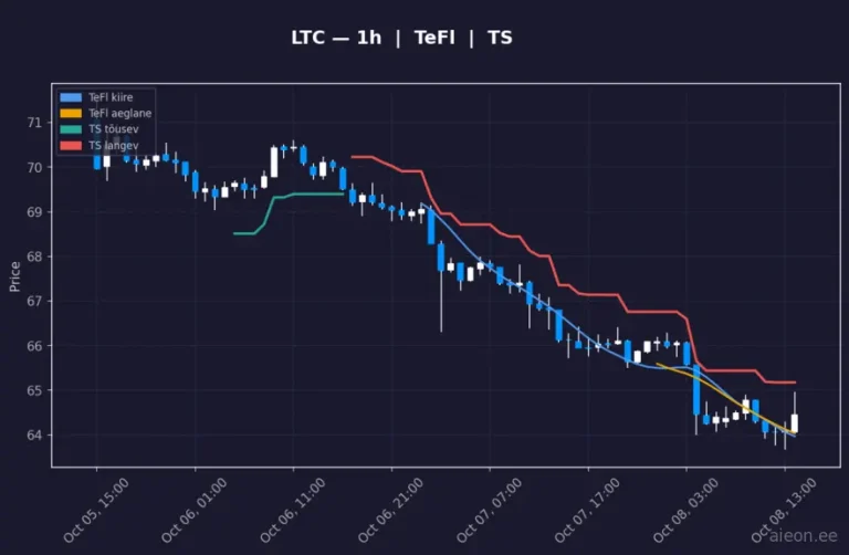 Litecoin (LTC) 1h