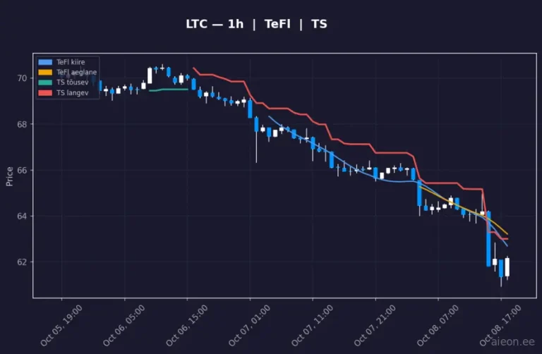 Litecoin (LTC) 1h