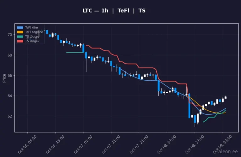 Litecoin (LTC) 1h