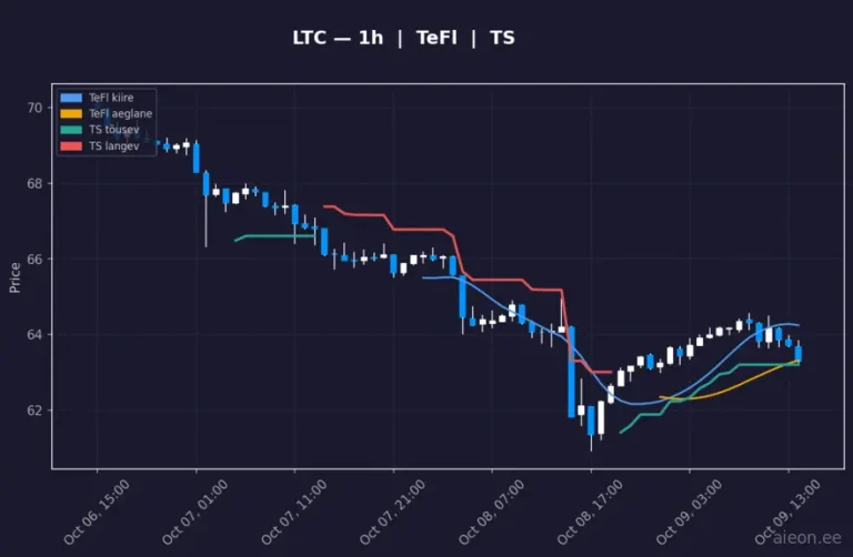 Litecoin (LTC) 1h