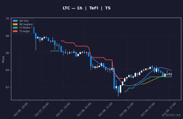 Litecoin (LTC) 1h