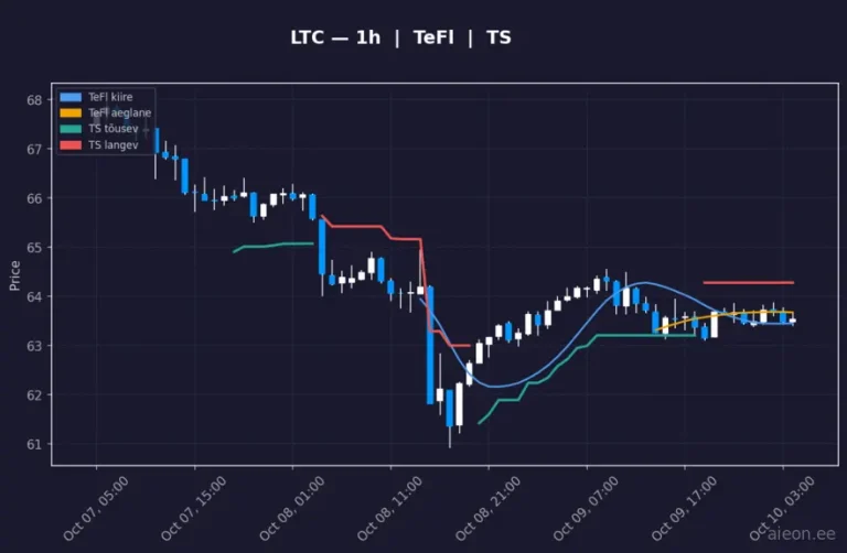 Litecoin (LTC) 1h