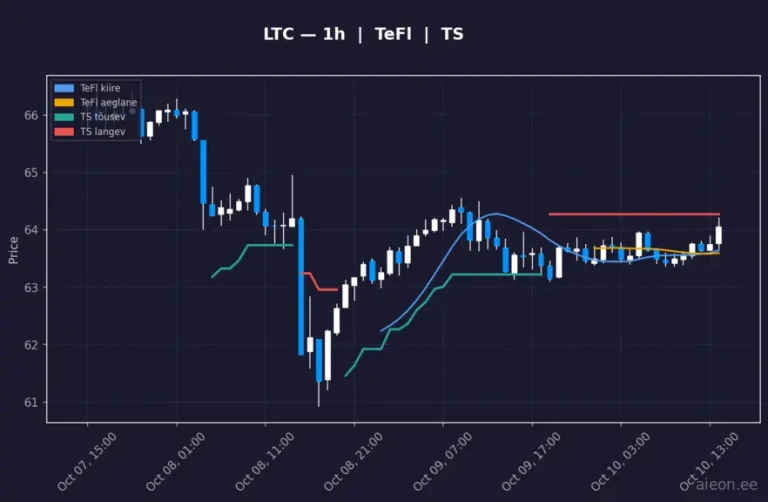 Litecoin (LTC) 1h